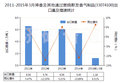 2011-2015年3月神香及其他通過燃燒散發(fā)香氣制品(33074100)出口量及增速統(tǒng)計(jì) 2011-2015年3月神香及其他通過燃燒散發(fā)香氣制品(33074100)出口量及增速統(tǒng)計(jì)
